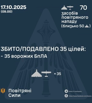 Ввечері та вночі Сили Оборони збили або подавили 35 БпЛа ворога, - КПС ЗСУ