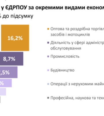 Підприємців на Львівщині стало більше. Які галузі обирають