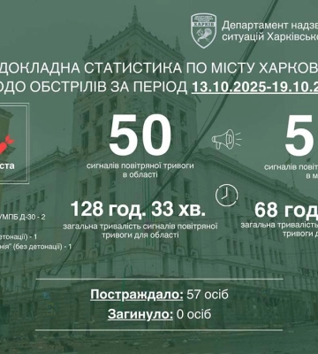 росія шість разів за тиждень атакувала Харків