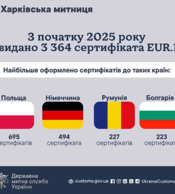 За 9 месяцев 2025 года Харьковская таможня выдала экспортерам почти три с половиной тысячи сертификатов EUR.1