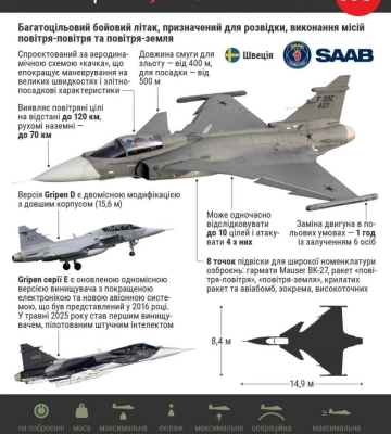 Україна закупить у Швеції до 150 новітніх винищувачів Gripen
