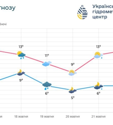 Дощі та зниження температури повітря: яку погоду прогнозують по Одещині найближчими днями