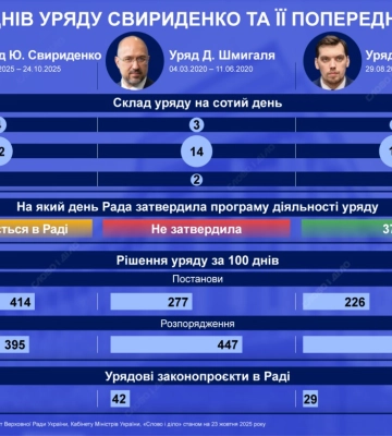 Правительство Свириденко VS правительства Шмыгаля и Гончарука: сравнение 100 дней работы — инфографика