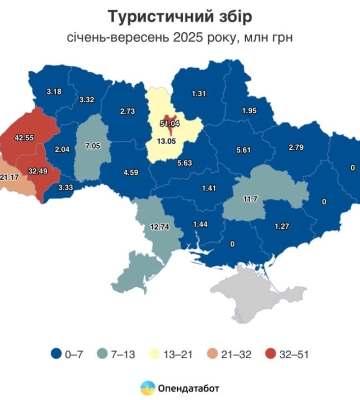 Туристичний збір зріс на 20% у сезон відпусток: які регіони України заробили найбільше