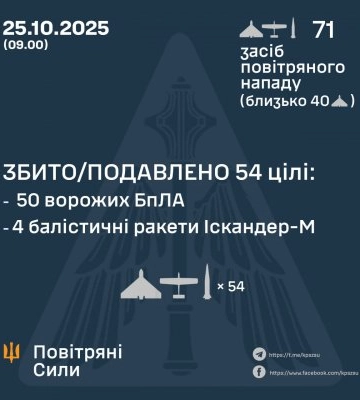 У ніч на 25 жовтня Сили оборони знищили 54 повітряні цілі противника