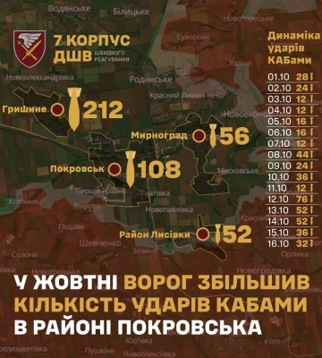 Россияне расстреливают гражданских и активизировали удары КАБами. 7-й корпус ДШВ рассказал о ситуации на Покровском направлении