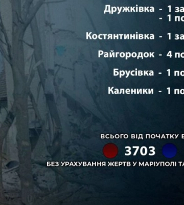 Росіяни минулої доби вбили двох та поранили сімох жителів Донеччини