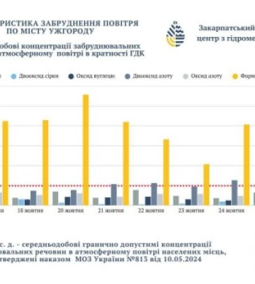 Ужгород: рівень забруднення формальдегідом повітря перевищує норму у 5–6 разів