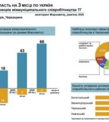 Міжмуніципальні договори: Черкащина лідирує за кількістю угод