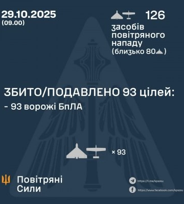 У ніч на 29 жовтня збито/подавлено 93 ворожі бпла
