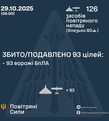 У ніч на 29 жовтня збито/подавлено 93 ворожі бпла