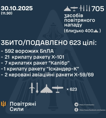 Сили ППО знешкодили 592 БПЛА та 31 ракету, якими РФ атакувала Україну