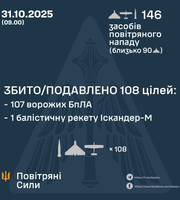 Ввечері та вночі Сили Оборони збили або подавили 107 БпЛа ворога, - КПС ЗСУ