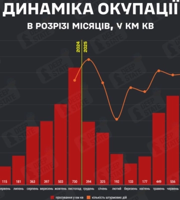У листопаді ворог окупував 505 кв км української території. Найбільше просувань біля Гуляйполя, - DeepState. ІНФОГРАФІКА