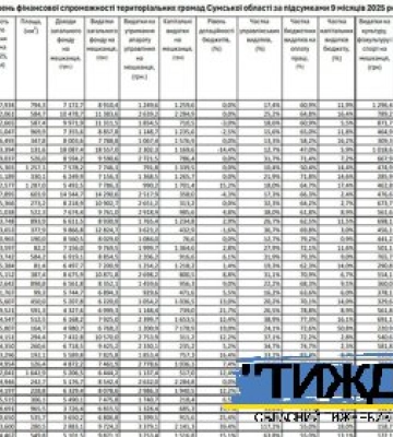 Найвищу оцінку економічної спроможності серед громад Сумщини експерти поставили Тростянецькій ТГ