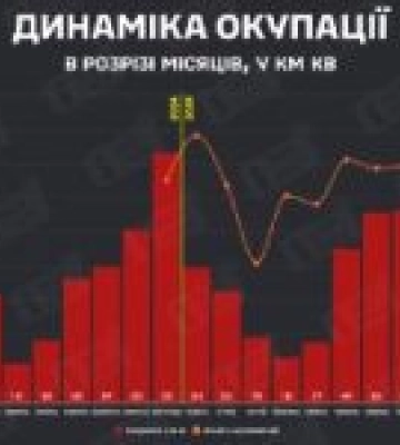 Ворог окупував 505 км² у листопаді, найбільше біля Гуляйполя