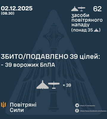 Вввечері та вночі Сили Оборони збили та подавили 39 БпЛА ворога, - КПС ЗСУ