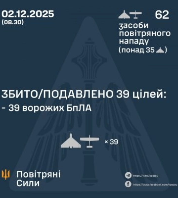 У ніч на 2 грудня збито/подавлено 39 ворожих БПЛА