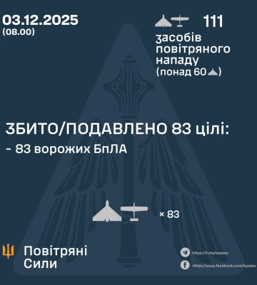 Вввечері та вночі Сили Оборони збили та подавили 83 БпЛА ворога, - КПС ЗСУ