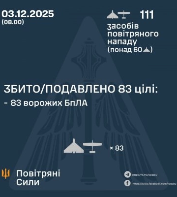 Захисники України в ніч на 3 грудня знищили або подавили 83 зі 111 засобів повітряного нападу росіян