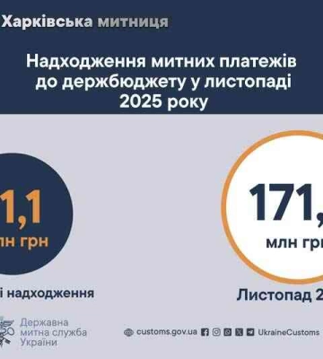 Харьковская таможня в ноябре 2025 года собрала в бюджет более 170 миллионов гривен