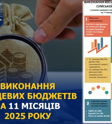 На Сумщині до місцевих бюджетів надійшло більше 10 млрд грн надходжень