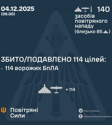 У ніч на 04 грудня збито/подавлено 114 ворожих бпла