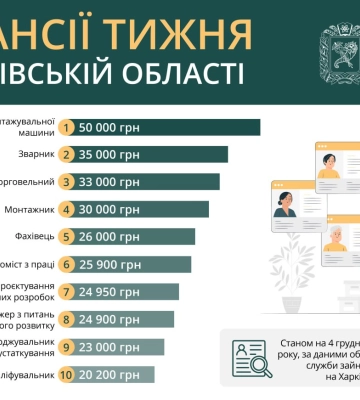 Робота у Харкові та області: перелік вакансій