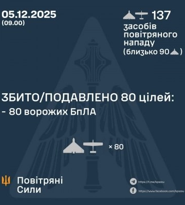 ЗБИТО/ПОДАВЛЕНО 80 ВОРОЖИХ БПЛА