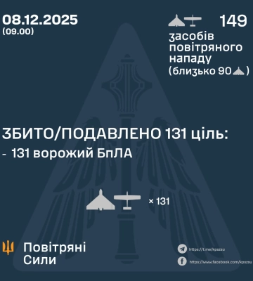 Вввечері та вночі Сили Оборони збили та подавили 131 БпЛА ворога, - КПС ЗСУ