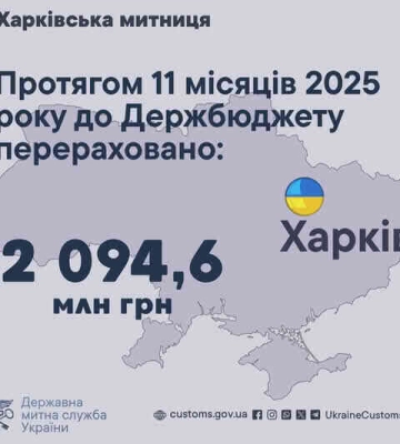 За 11 місяців 2025 року Харківська митниця зібрала до бюджету більше 2 мільярдів гривень