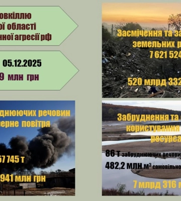 Харківщина зазнала понад 531 млрд грн екологічних збитків через війну