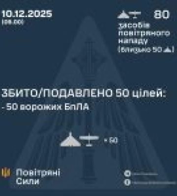 Збито 50 ворожих БпЛА на півдні та сході України