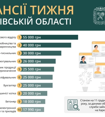 Кому на Харківщині пропонують зарплатню вище 50 тисяч гривень — вакансії тижня