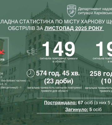 Упродовж місяця Харків обстрілювали 47 разів