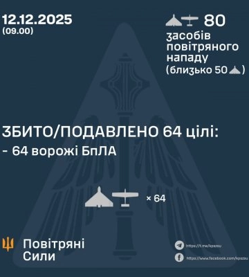 У ніч на 12 грудня збито/подавлено 64 ворожих БПЛА