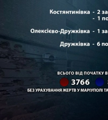 Росіяни за добу вбили на Донеччині трьох цивільних, ще семеро поранені