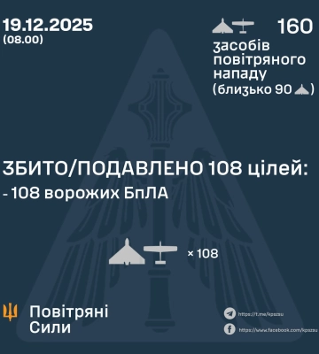Ввечері та вночі Сили Оборони збили та подавили 108 БпЛА ворога, - КПС ЗСУ