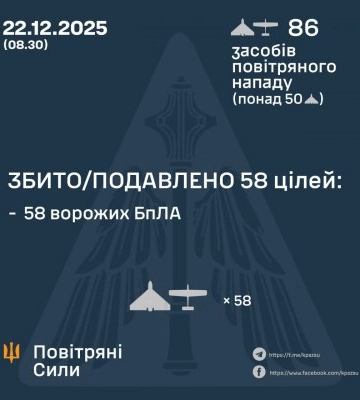 Ввечері та вночі Сили Оборони збили та подавили 58 БпЛА ворога, – КПС ЗСУ | Події