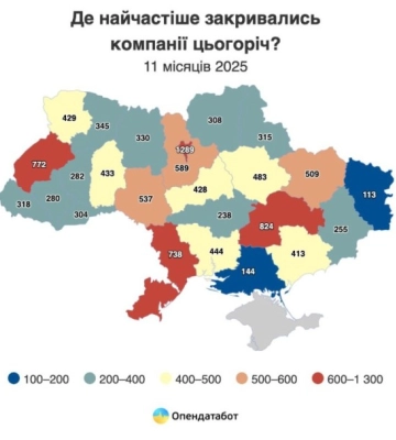 Одещина опинилася на третьому місці серед областей за кількістю закритих компаній