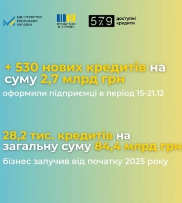 Доступні кредити. Підприємці отримали 84,4 млрд грн пільгового фінансування з початку року