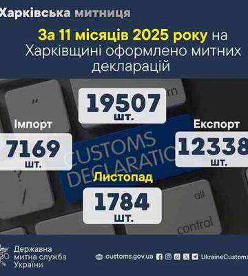 За 11 місяців 2025 року на Харківщині оформлено майже 20 тисяч митних декларацій