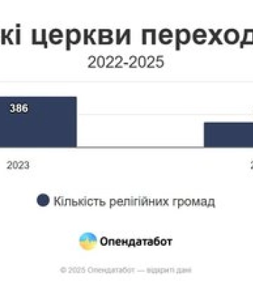 Скільки храмів московського патріархату налічується на Волині