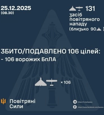У ніч на 25 грудня збито/подавлено 106 ворожих бпла