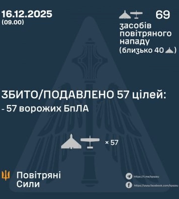 У ніч на 16 грудня збито/подавлено 57 ворожих БПЛА