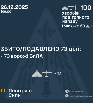 Ввечері та вночі Сили Оборони збили та подавили 73 БпЛА ворога, - КПС ЗСУ