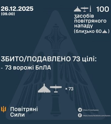 У ніч на 26 грудня збито/подавлено 73 ворожі бпла
