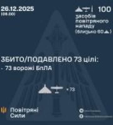 Сили оборони України знищили 73 ворожих безпілотника