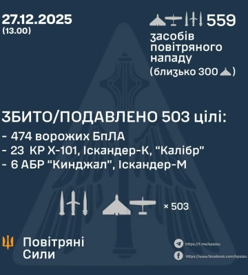 Ввечері, вночі та вранці Сили Оборони збили або подавили 503 засоби повітряного нападу ворога , - КПС ЗСУ