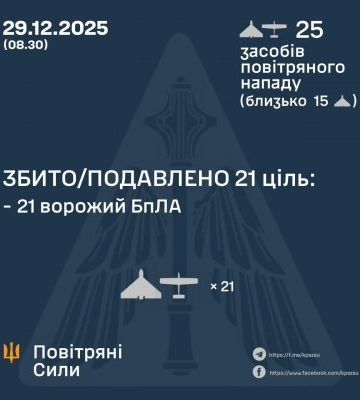 У ніч на 29 грудня збито/подавлено 21 ворожий бпла